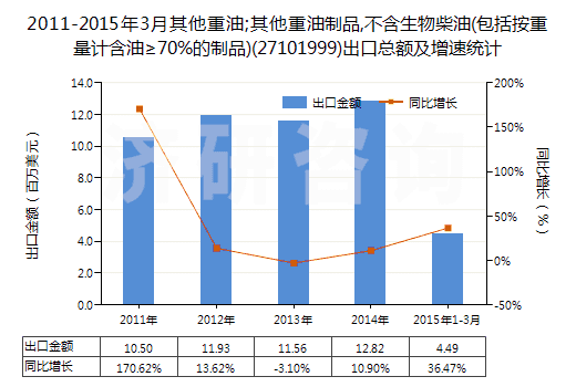 2011-2015年3月其他重油;其他重油制品,不含生物柴油(包括按重量計含油≥70%的制品)(27101999)出口總額及增速統(tǒng)計